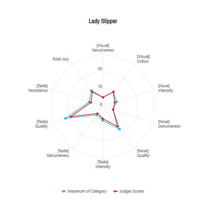 Lady Slipper, International Wine Award Results, Rolling Forks Vineyards, Glenwood, Minnesota