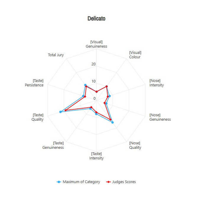 Delicato, International Wine Award Results, Rolling Forks Vineyards, Glenwood, Minnesota